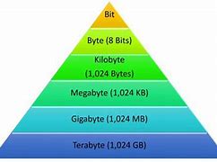 Image result for Is Mega Byte Bigger than Gigabyte