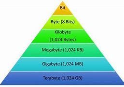 Image result for What Comes After Gigabyte