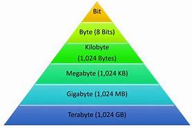 Image result for Gigabyte or Mega Byte