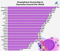 Image result for Mobile Phone Users Graph Chart