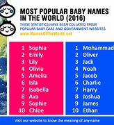 Image result for Most Common Names