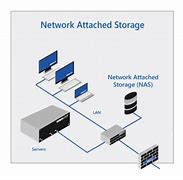Image result for NAS Storage Diagram