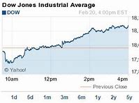Image result for Dow Jones Today Live