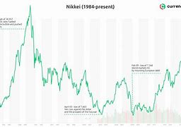 Image result for Nikkei Index Graph