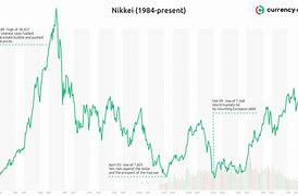Image result for Nikkei Index Historical Chart