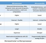 Image result for Microcontroller Comparison Chart