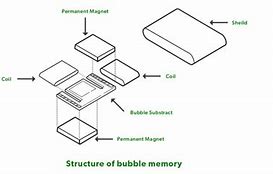 Image result for How Does Memory Works with Other Devices
