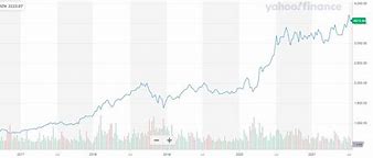 Image result for Amazon Stock Price Today
