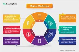 Image result for Types of Digital Marketing