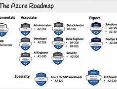 Image result for Azure Certification Levels
