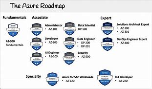 Image result for Azure Courses Online