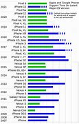 Image result for iPhone Lifepsan Chart
