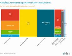 Image result for Sony Smartphone Market Share