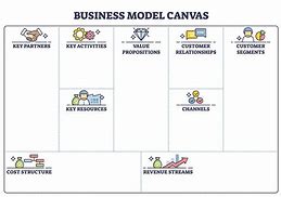 Image result for Modelo Business Model Canvas