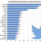 Image result for Twitter Most Popular