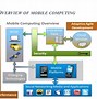 Image result for Future of Mobile Computing