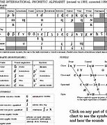 Image result for IPA Chart English Only