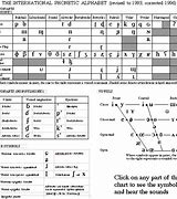 Image result for IPA Alphabet Chart