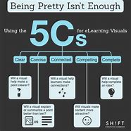 Image result for The 5 CS in PE