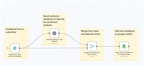 Image result for Problem First Approach
