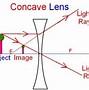 Image result for Converging and Diverging Lenses