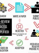 Image result for Peer Review Logo