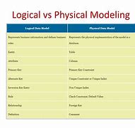 Image result for Difference Between Logical and Physical Model