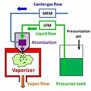 Image result for Direct Liquid Injection