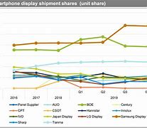 Image result for Samsung Display Market Share