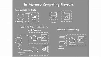 Image result for In Memory Computing Data Analytics
