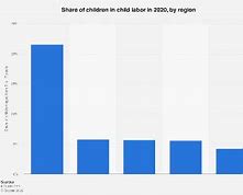 Image result for Child Labor Statistics