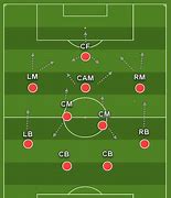 Image result for 4 2 3 1 Formation Tactics