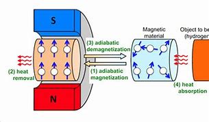 Image result for Magnetic Refrigeration Diagram