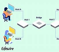 Image result for What Is an Ethernet Bridge