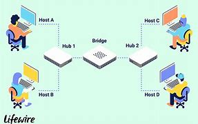 Image result for Network Bridge Device