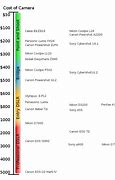 Image result for Camera Prices Graph