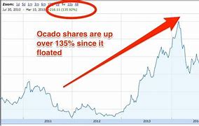 Image result for Ocado Stock