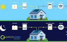 Image result for Battery Storage for Solar