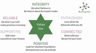 Image result for Star of 5 Core Principles