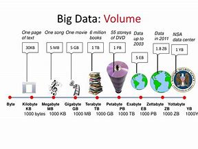 Image result for Big Data Volume