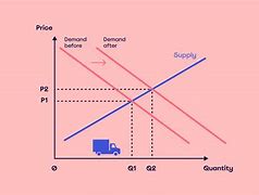 Image result for A Sharp Rise in Prices Levels Diagram Ad