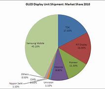 Image result for OLED Global Market Share