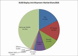 Image result for OLED Market Share