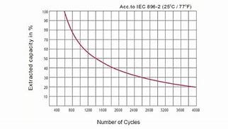 Image result for Gel Battery 200Ah