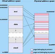 Image result for C++ Memory Map