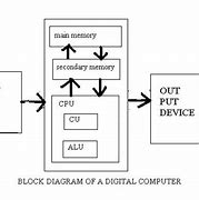 Image result for Computer System Digital