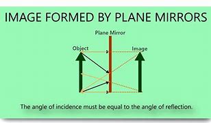 Image result for Ray Diagram and Plane Mirror