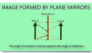 Image result for Ray Diagram of Plane Mirror Class 7