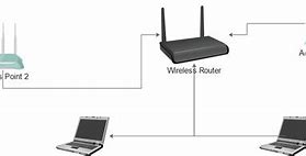 Image result for Wireless Access Point Setup Diagram