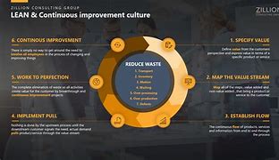 Image result for Lean Continuous Improvement Journey